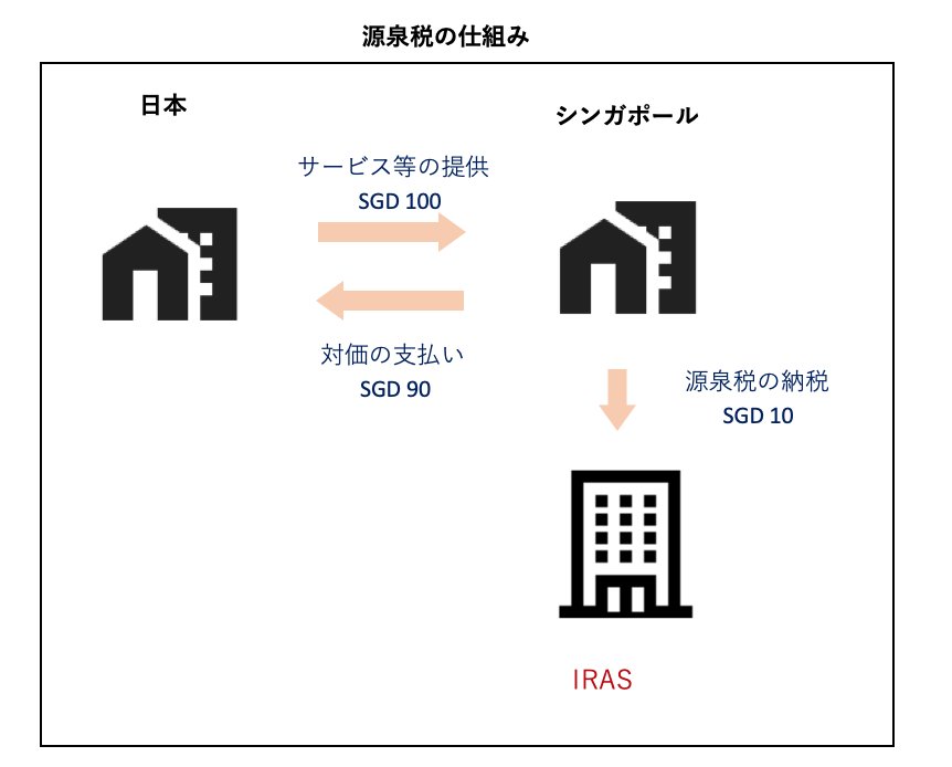 シンガポール その他所得 条約