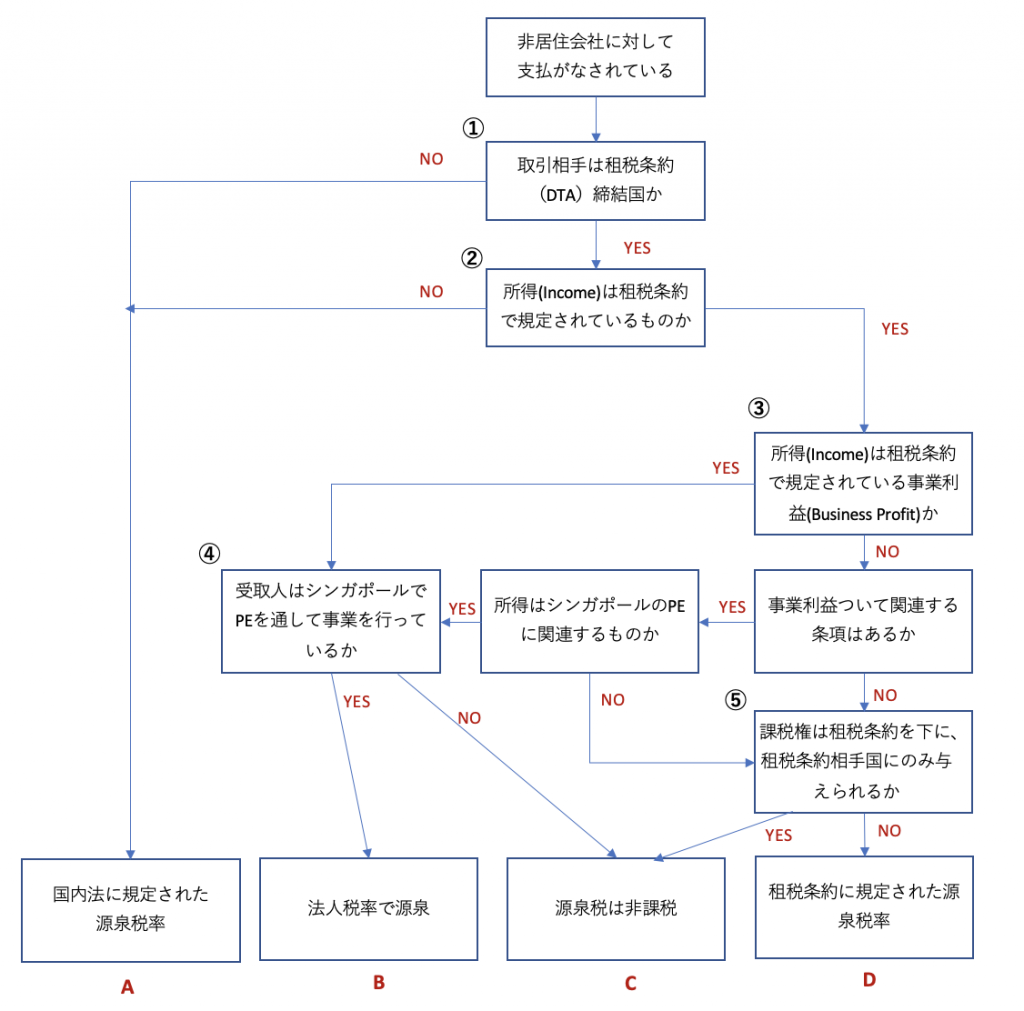 シンガポール その他所得 ストア 条約