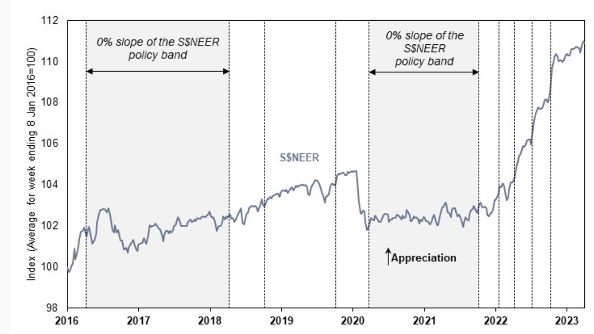 How does MAS carry out monetary policy?