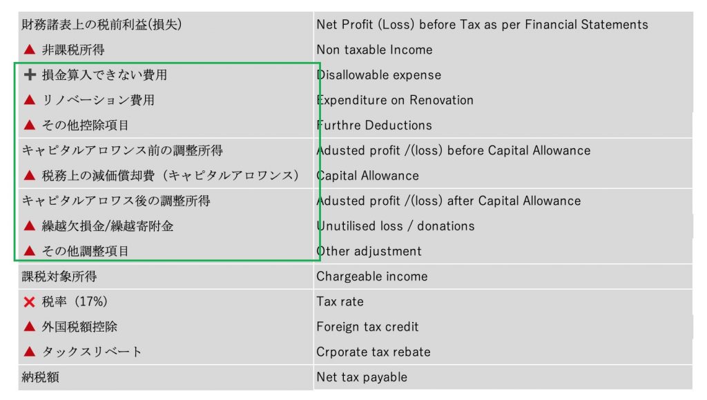 シンガポール法人税の損金について詳しく解説。 - SINGAPORE