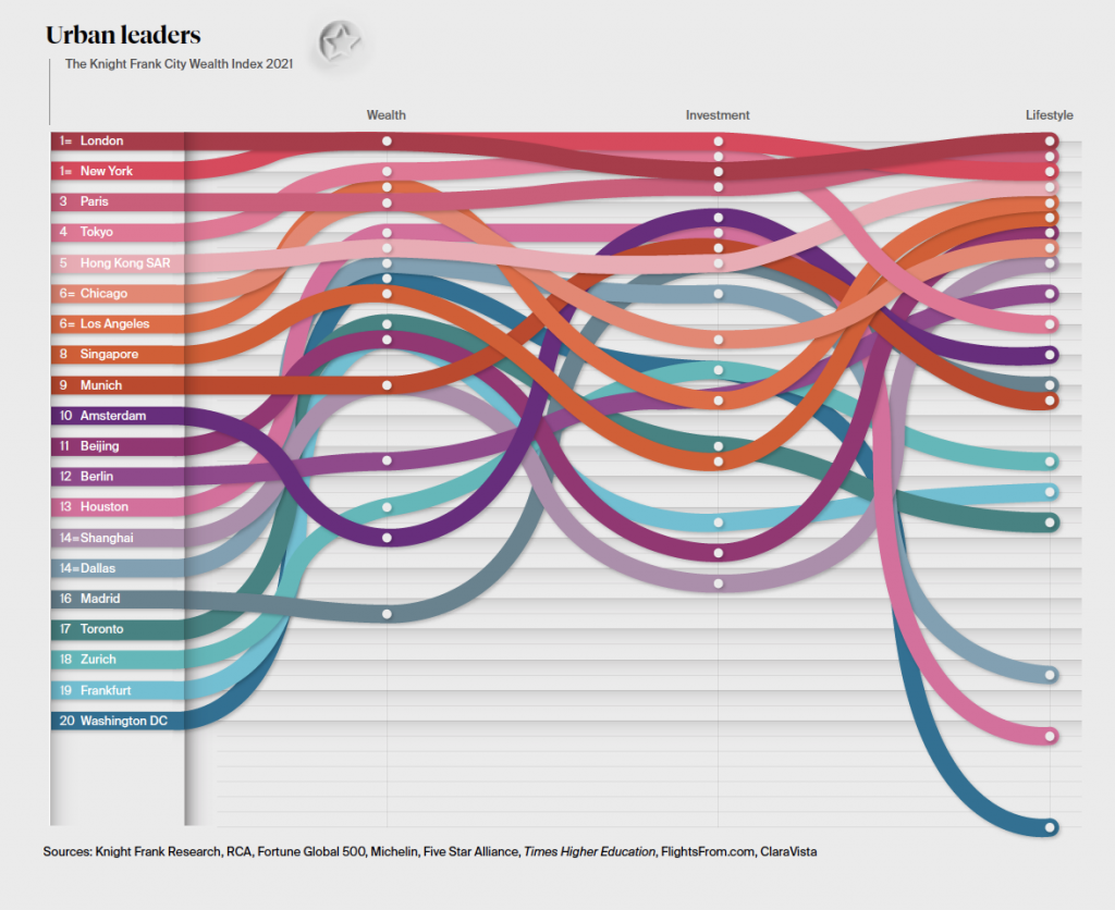 2021年版】世界の富裕層と投資に関する調査報告書。 - SINGAPORE BUSINESS EDGE