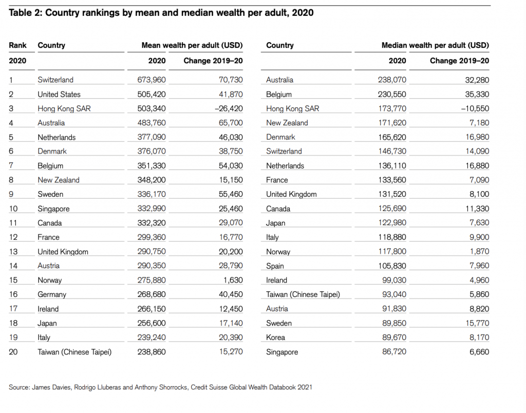 2021年度「世界の富の報告書」（クレディスイス）。日本人、シンガポール人の富の状況は？ - SINGAPORE BUSINESS EDGE