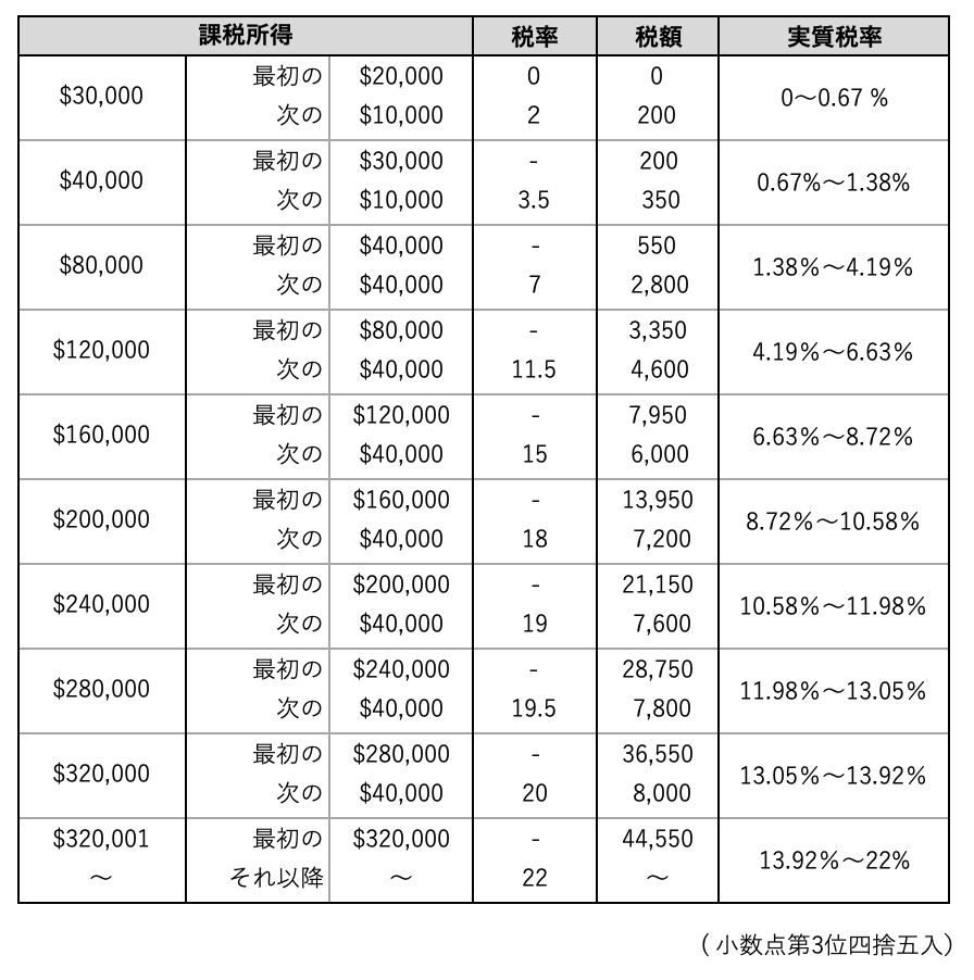 日本とシンガポールの個人所得税率比較。 - SINGAPORE BUSINESS EDGE