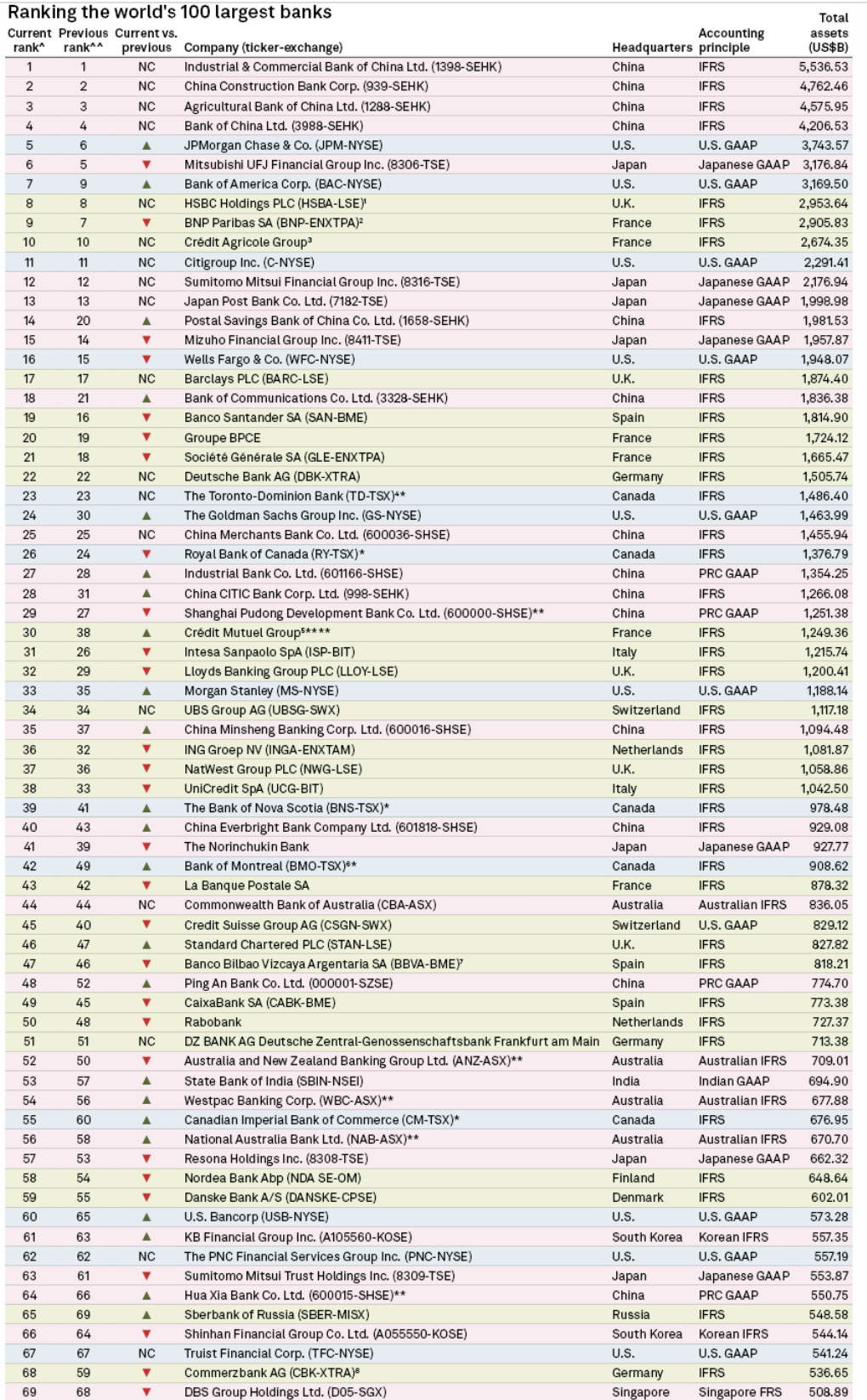 シンガポール最大のメガバンクDBS銀行とは？（ランキング編） - SINGAPORE BUSINESS EDGE