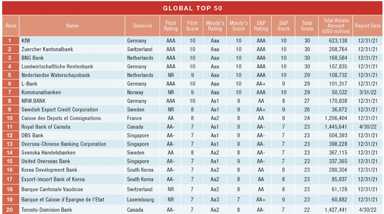 シンガポール最大のメガバンクDBS銀行とは？（ランキング編） - SINGAPORE BUSINESS EDGE