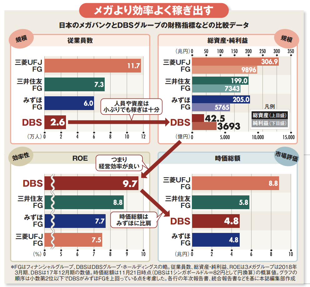 シンガポール最大のメガバンクDBS銀行とは？（ランキング編） - SINGAPORE BUSINESS EDGE