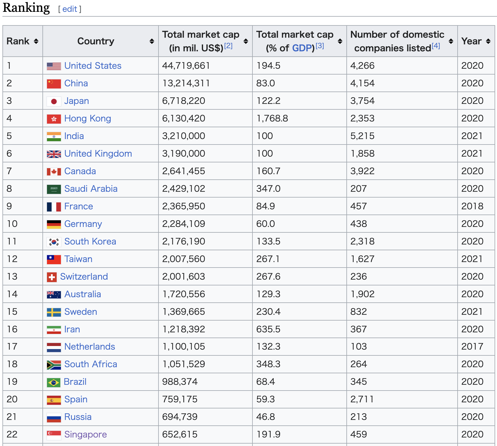 シンガポール証券取引所上場企業の時価総額ランキング、興味深い特徴４点。 - SINGAPORE BUSINESS EDGE