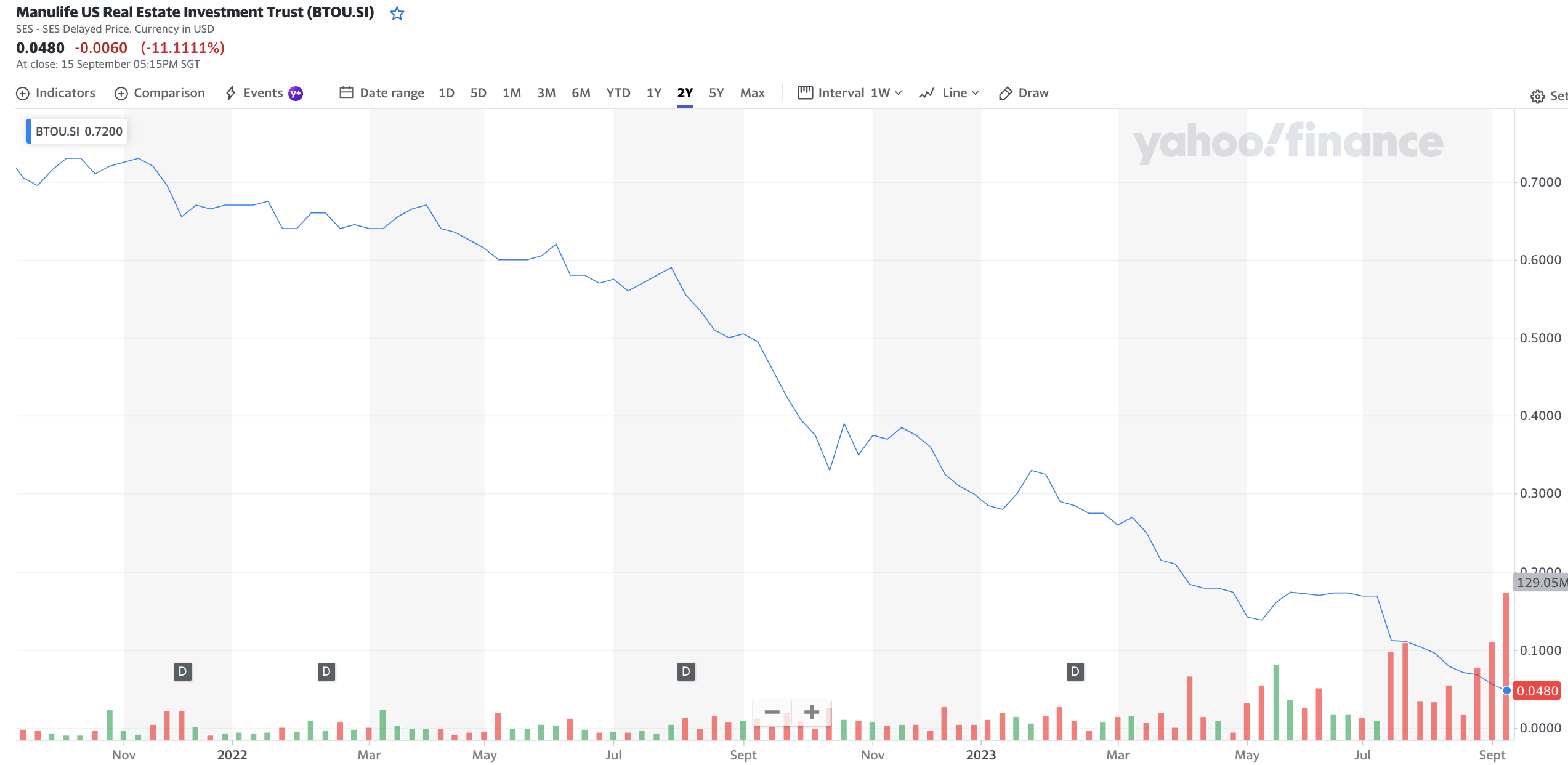 シンガポールリート】3つのインデックスETFを比較。（Lion-Phillip S-Reit、CSOP iEdge  S-Reit、NikkoAM-Straits Trading REIT） - SINGAPORE BUSINESS EDGE