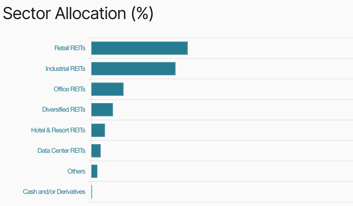 シンガポールリート】3つのインデックスETFを比較。（Lion-Phillip S-Reit、CSOP iEdge  S-Reit、NikkoAM-Straits Trading REIT） - SINGAPORE BUSINESS EDGE