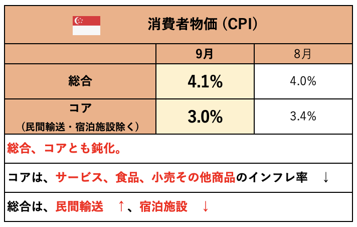 消費と経済 シンガポール・経済】消費者物価動向(CPI)、インフレの状況（毎月更新